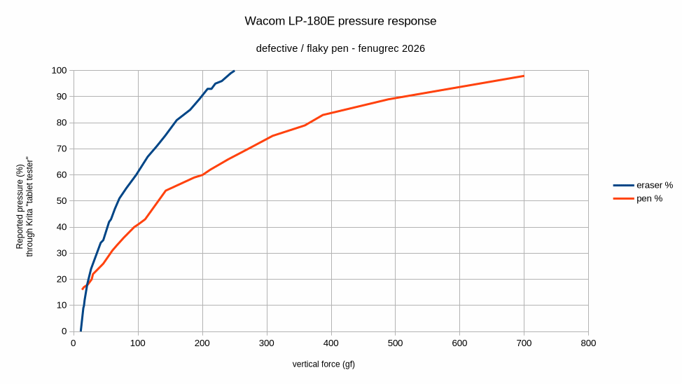 pressure response